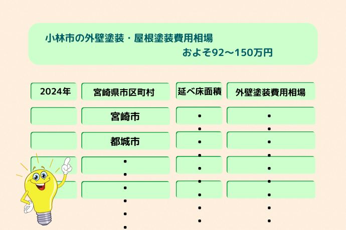 宮崎県内の外壁塗装費用相場