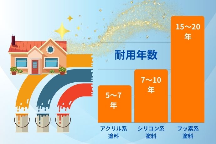 外壁塗装で使う塗料の種類と耐用年数を見てみよう！安ければ良いわけではない理由とは？